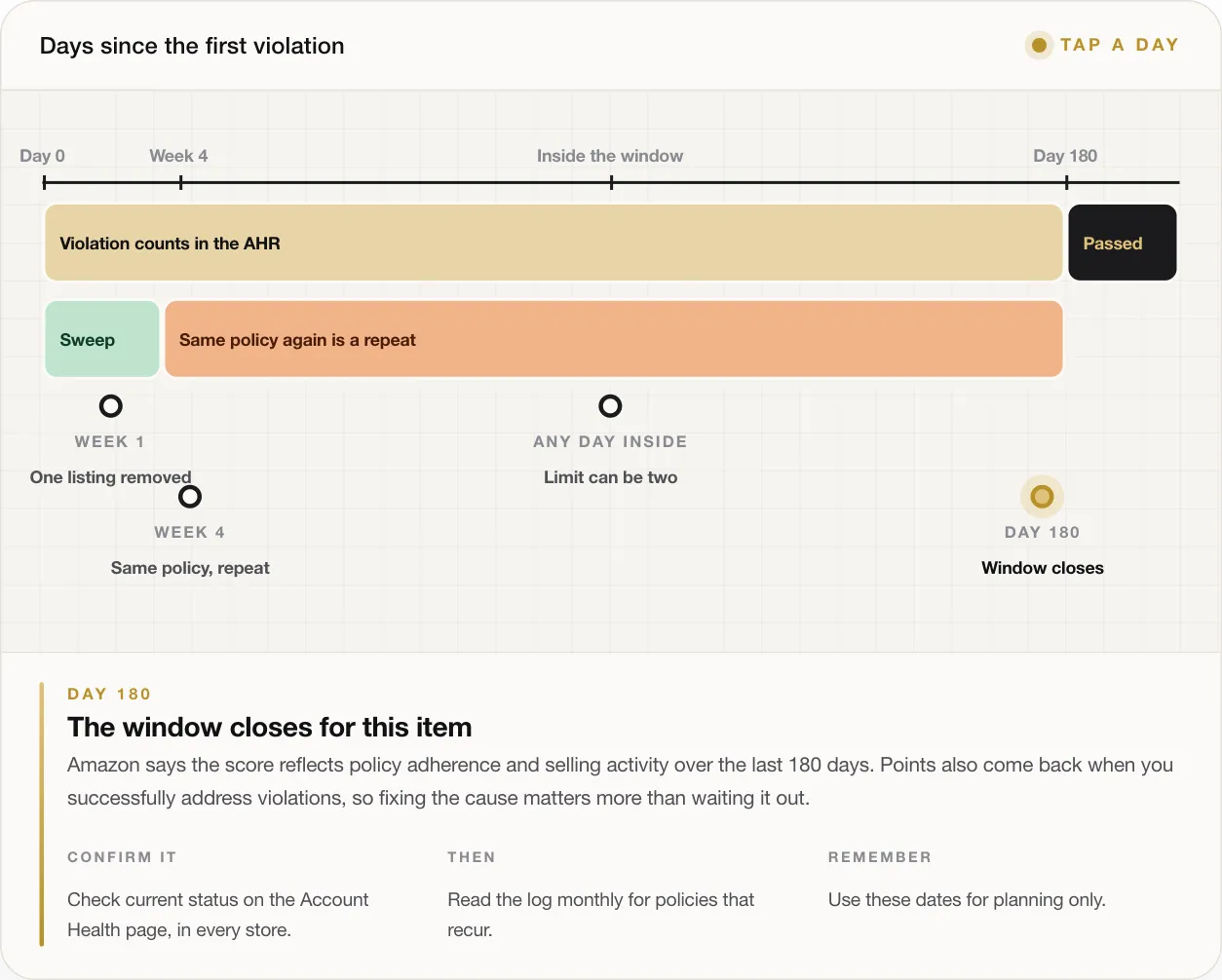 Amazon Suspension: How to Nip It in the Bud by Reading Your Account Health Signals Early 13 DAY 180 The window closes for this item Amazon says the score reflects policy adherence and selling activity over the last 180 days. Points also come back when you successfully address violations, so fixing the cause matters more than waiting it out. CONFIRM IT Check current status on the Account Health page, in every store. THEN Read the log monthly for policies that recur. REMEMBER Use these dates for planning only