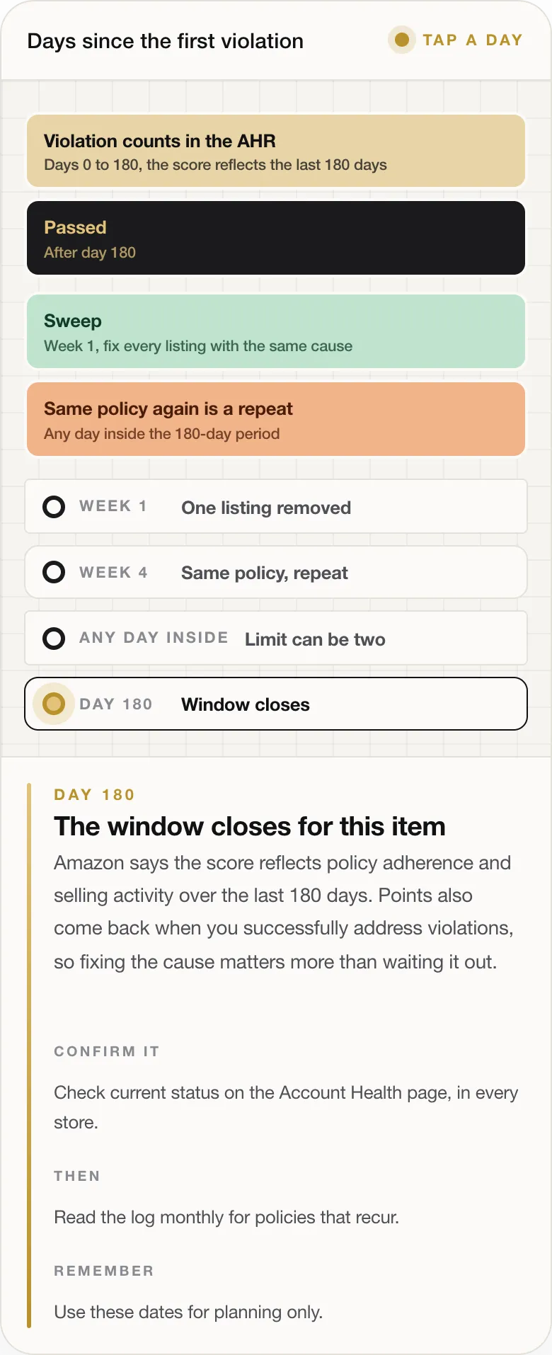 Amazon Suspension: How to Nip It in the Bud by Reading Your Account Health Signals Early 15 DAY 180 The window closes for this item Amazon says the score reflects policy adherence and selling activity over the last 180 days. Points also come back when you successfully address violations, so fixing the cause matters more than waiting it out. CONFIRM IT Check current status on the Account Health page, in every store. THEN Read the log monthly for policies that recur. REMEMBER Use these dates for planning only