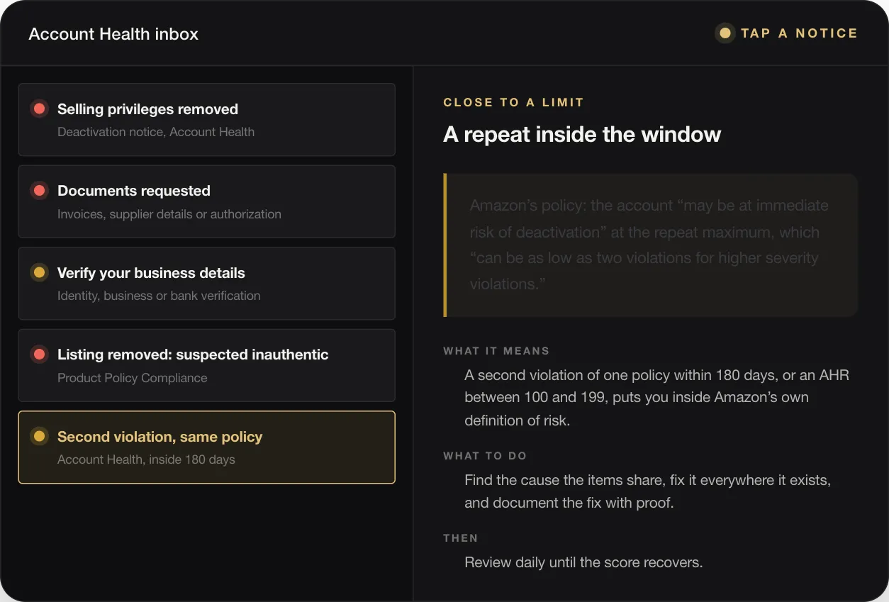 Amazon Suspension: How to Nip It in the Bud by Reading Your Account Health Signals Early 33 CLOSE TO A LIMIT A repeat inside the window Amazon’s policy: the account “may be at immediate risk of deactivation” at the repeat maximum, which “can be as low as two violations for higher severity violations.” WHAT IT MEANS A second violation of one policy within 180 days, or an AHR between 100 and 199, puts you inside Amazon’s own definition of risk. WHAT TO DO Find the cause the items share, fix it everywhere it e