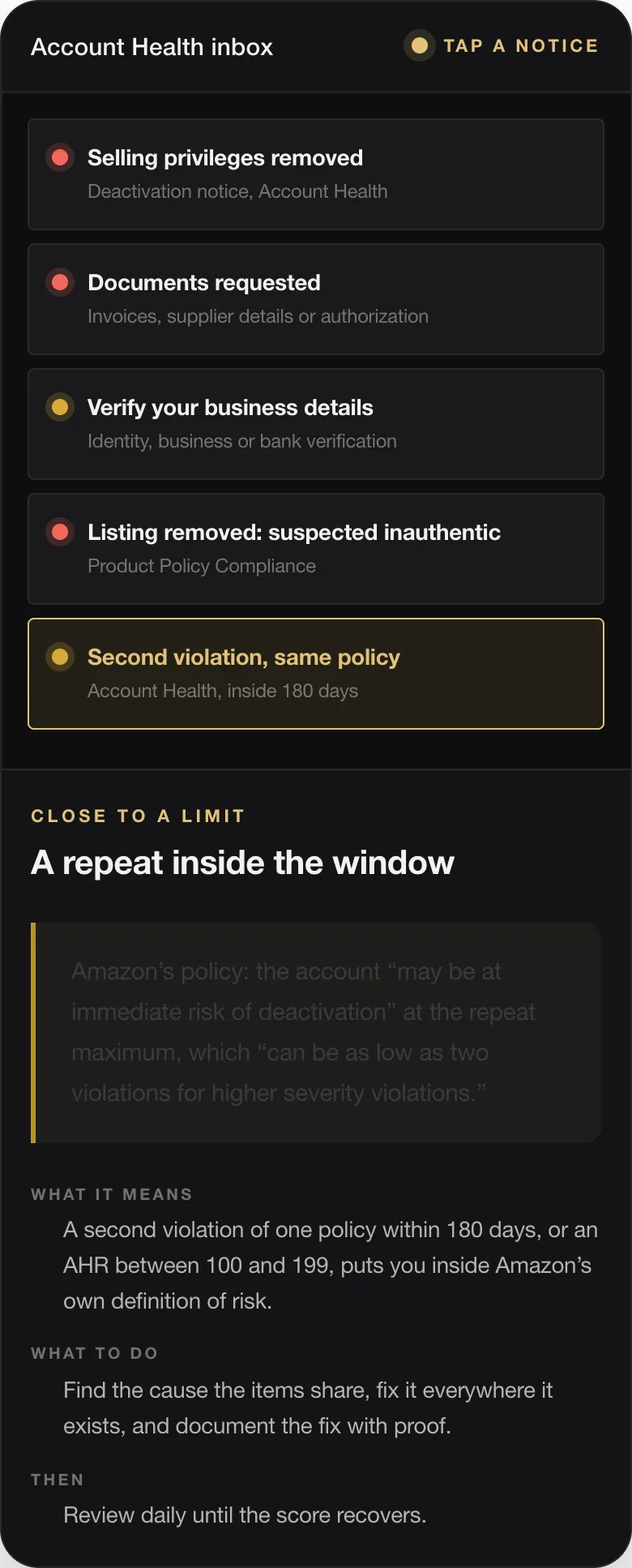 Amazon Suspension: How to Nip It in the Bud by Reading Your Account Health Signals Early 35 CLOSE TO A LIMIT A repeat inside the window Amazon’s policy: the account “may be at immediate risk of deactivation” at the repeat maximum, which “can be as low as two violations for higher severity violations.” WHAT IT MEANS A second violation of one policy within 180 days, or an AHR between 100 and 199, puts you inside Amazon’s own definition of risk. WHAT TO DO Find the cause the items share, fix it everywhere it e