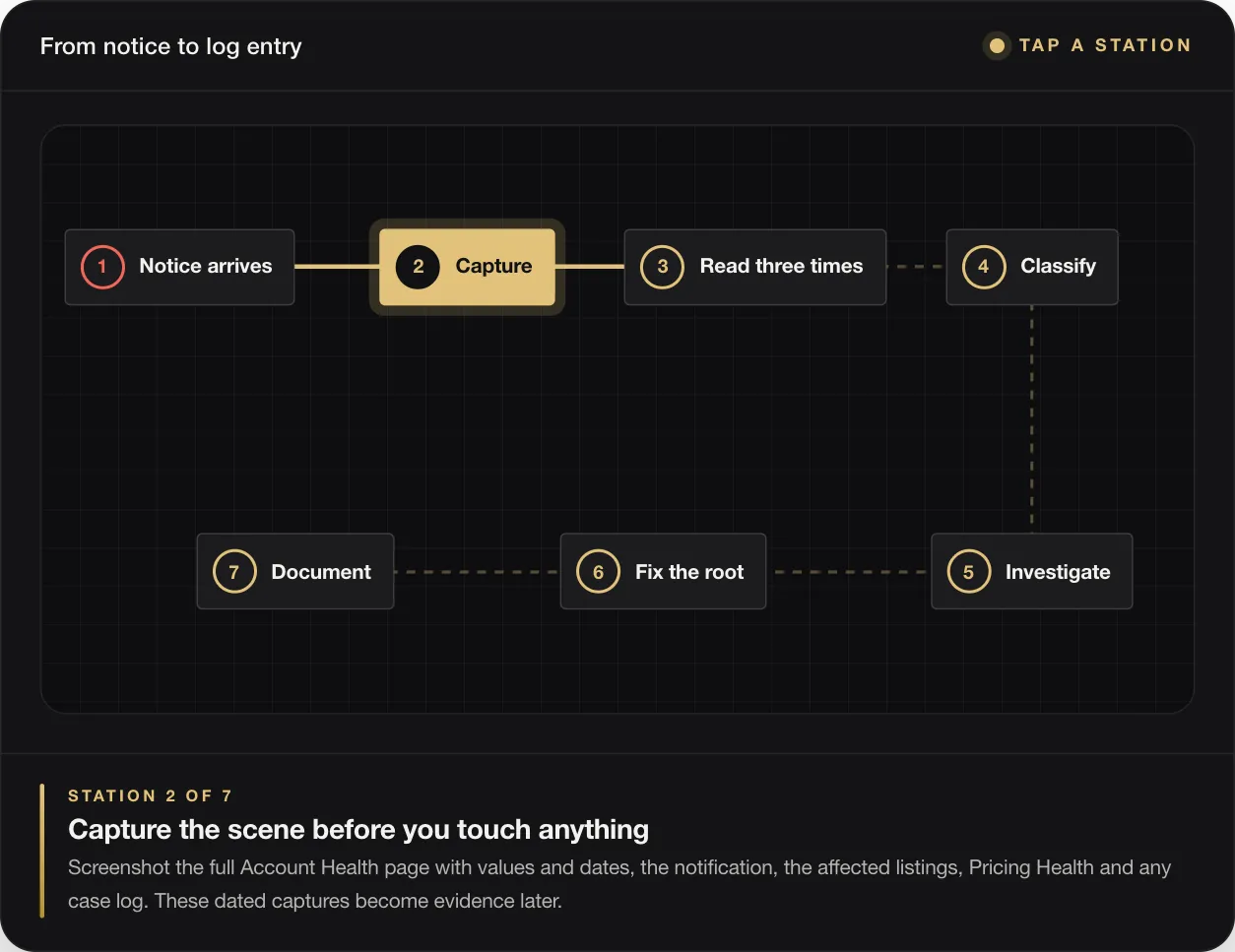 Amazon Suspension: How to Nip It in the Bud by Reading Your Account Health Signals Early 41 STATION 2 OF 7 Capture the scene before you touch anything Screenshot the full Account Health page with values and dates, the notification, the affected listings, Pricing Health and any case log. These dated captures become evidence later.