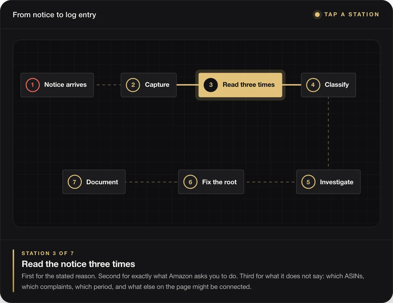 Amazon Suspension: How to Nip It in the Bud by Reading Your Account Health Signals Early 45 STATION 3 OF 7 Read the notice three times First for the stated reason. Second for exactly what Amazon asks you to do. Third for what it does not say: which ASINs, which complaints, which period, and what else on the page might be connected.