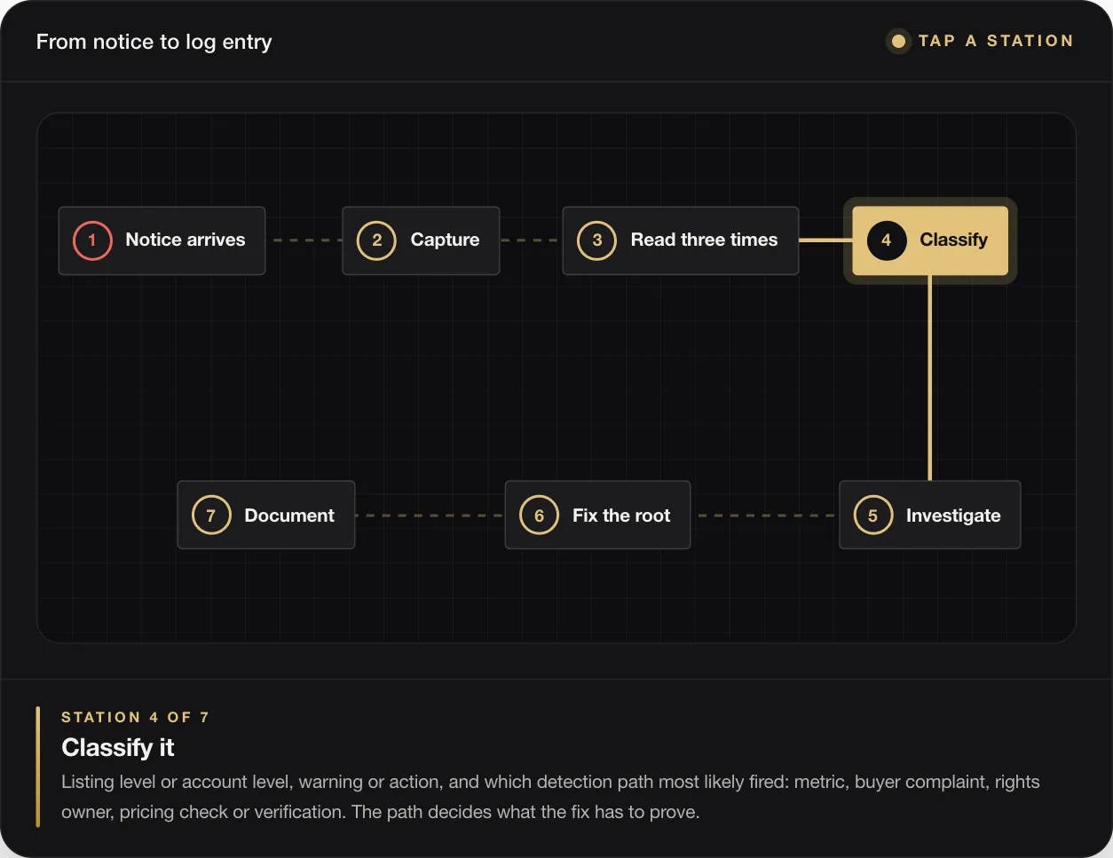 Amazon Suspension: How to Nip It in the Bud by Reading Your Account Health Signals Early 49 STATION 4 OF 7 Classify it Listing level or account level, warning or action, and which detection path most likely fired: metric, buyer complaint, rights owner, pricing check or verification. The path decides what the fix has to prove.