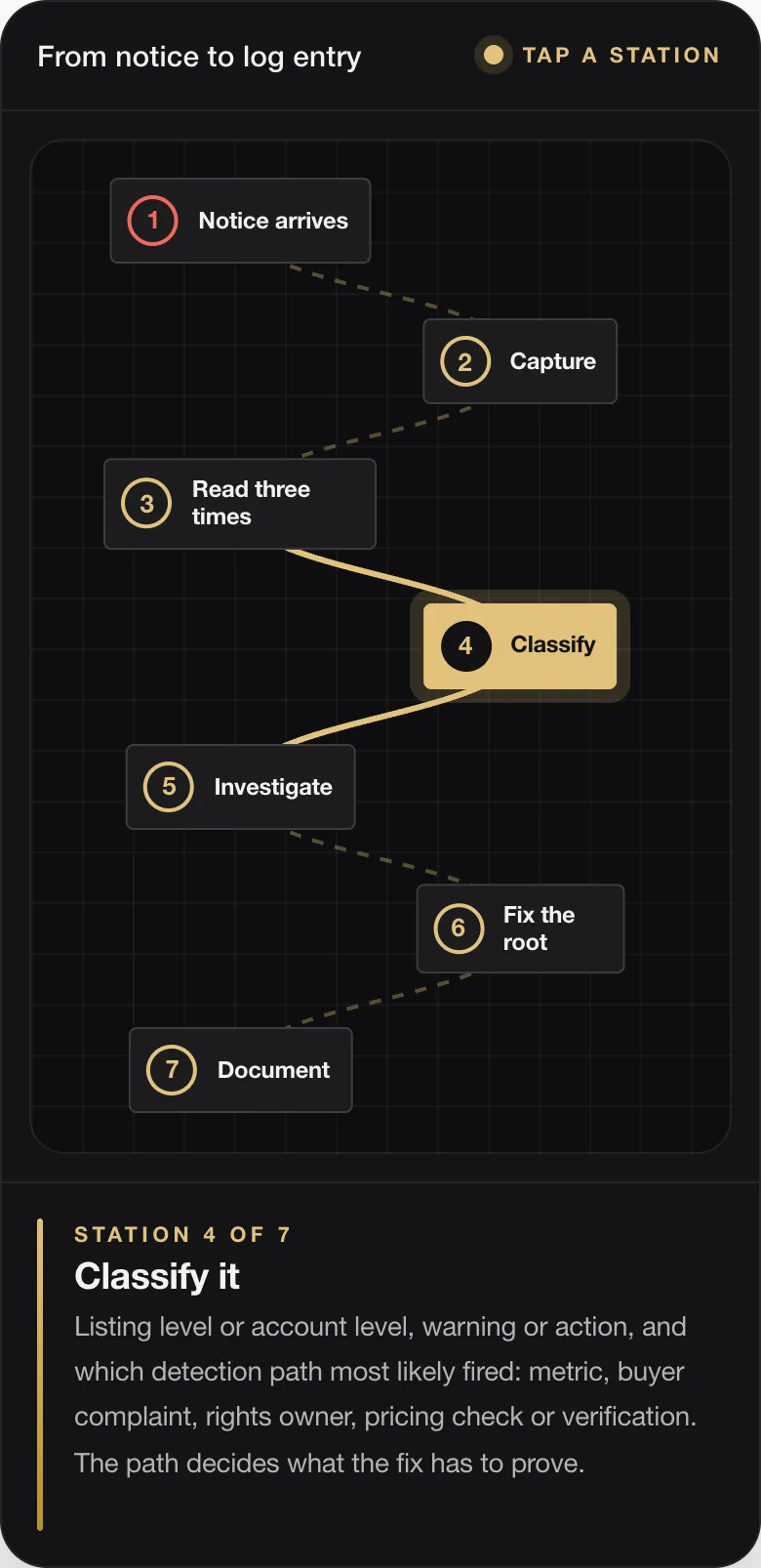Amazon Suspension: How to Nip It in the Bud by Reading Your Account Health Signals Early 51 STATION 4 OF 7 Classify it Listing level or account level, warning or action, and which detection path most likely fired: metric, buyer complaint, rights owner, pricing check or verification. The path decides what the fix has to prove.
