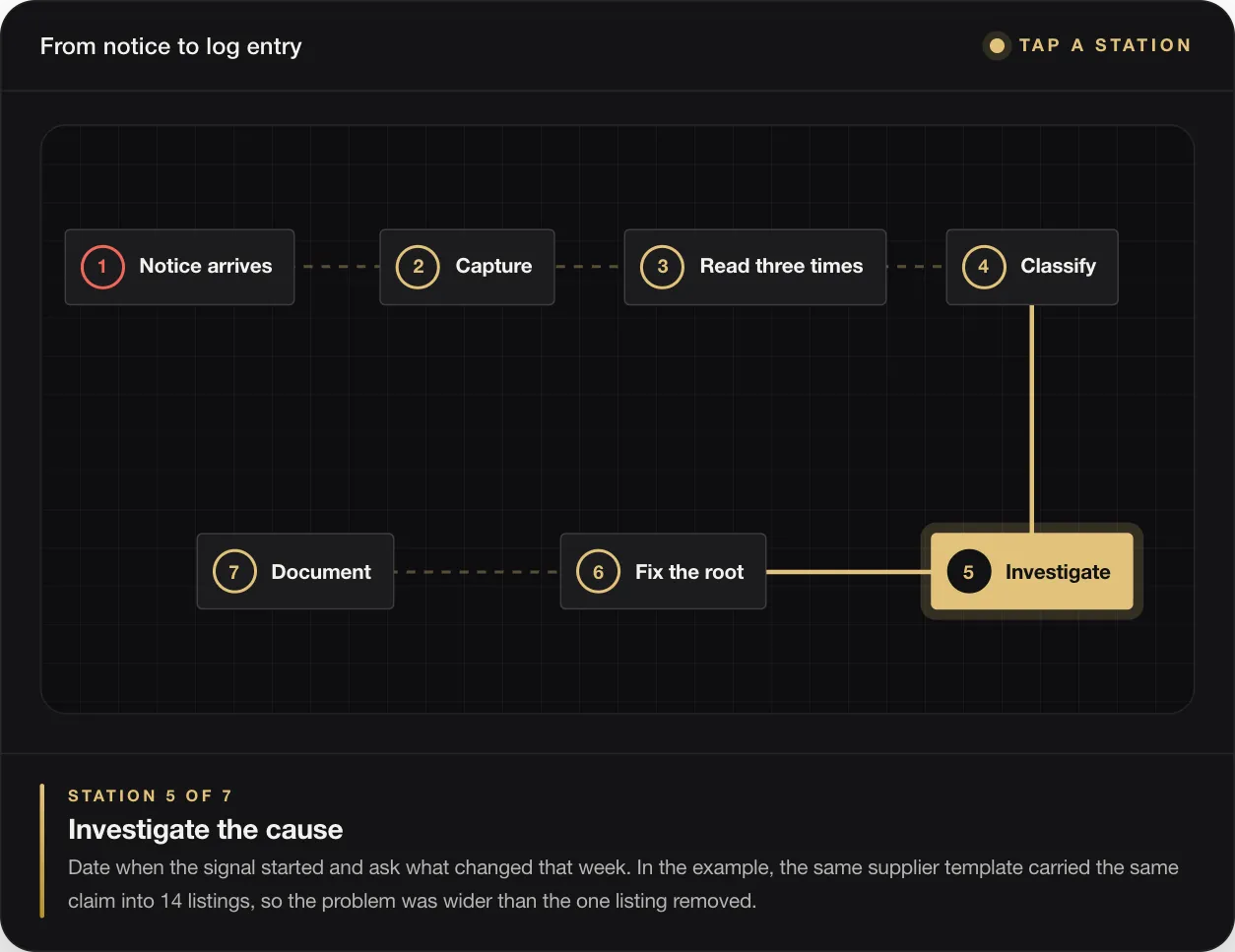 Amazon Suspension: How to Nip It in the Bud by Reading Your Account Health Signals Early 53 STATION 5 OF 7 Investigate the cause Date when the signal started and ask what changed that week. In the example, the same supplier template carried the same claim into 14 listings, so the problem was wider than the one listing removed.