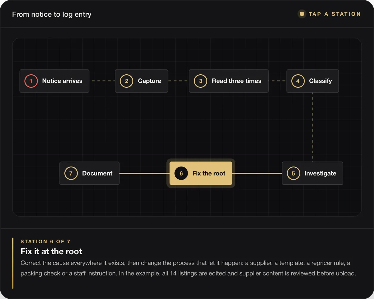 Amazon Suspension: How to Nip It in the Bud by Reading Your Account Health Signals Early 57 STATION 6 OF 7 Fix it at the root Correct the cause everywhere it exists, then change the process that let it happen: a supplier, a template, a repricer rule, a packing check or a staff instruction. In the example, all 14 listings are edited and supplier content is reviewed before upload.