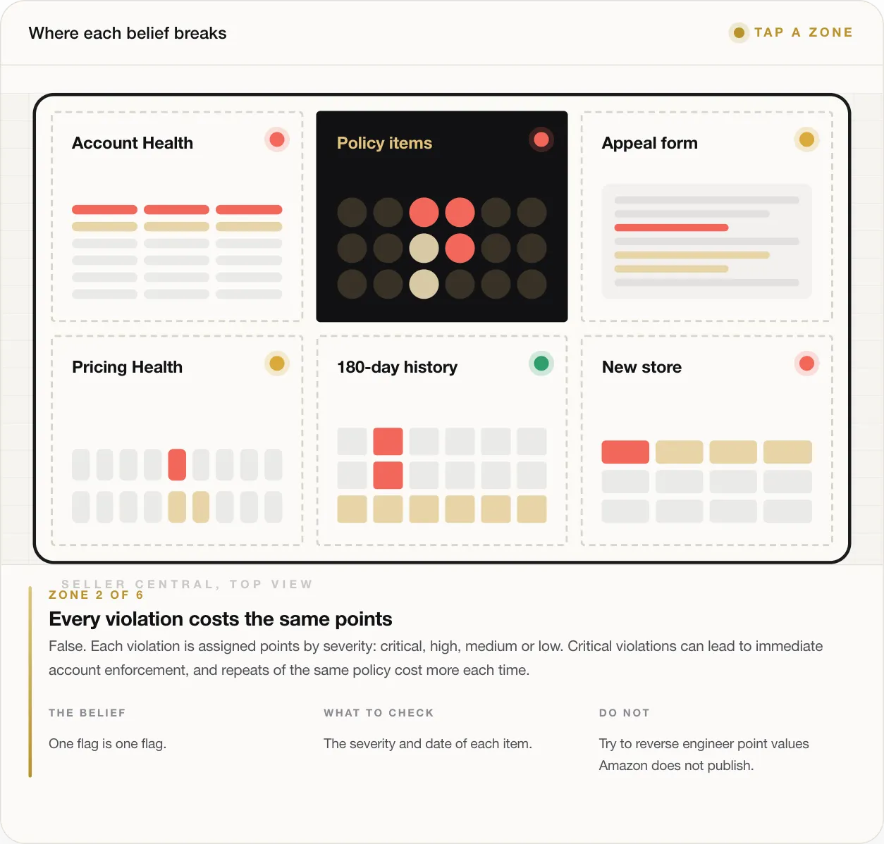 Amazon Suspension: How to Nip It in the Bud by Reading Your Account Health Signals Early 69 ZONE 2 OF 6 Every violation costs the same points False. Each violation is assigned points by severity: critical, high, medium or low. Critical violations can lead to immediate account enforcement, and repeats of the same policy cost more each time. THE BELIEF One flag is one flag. WHAT TO CHECK The severity and date of each item. DO NOT Try to reverse engineer point values Amazon does not publish.