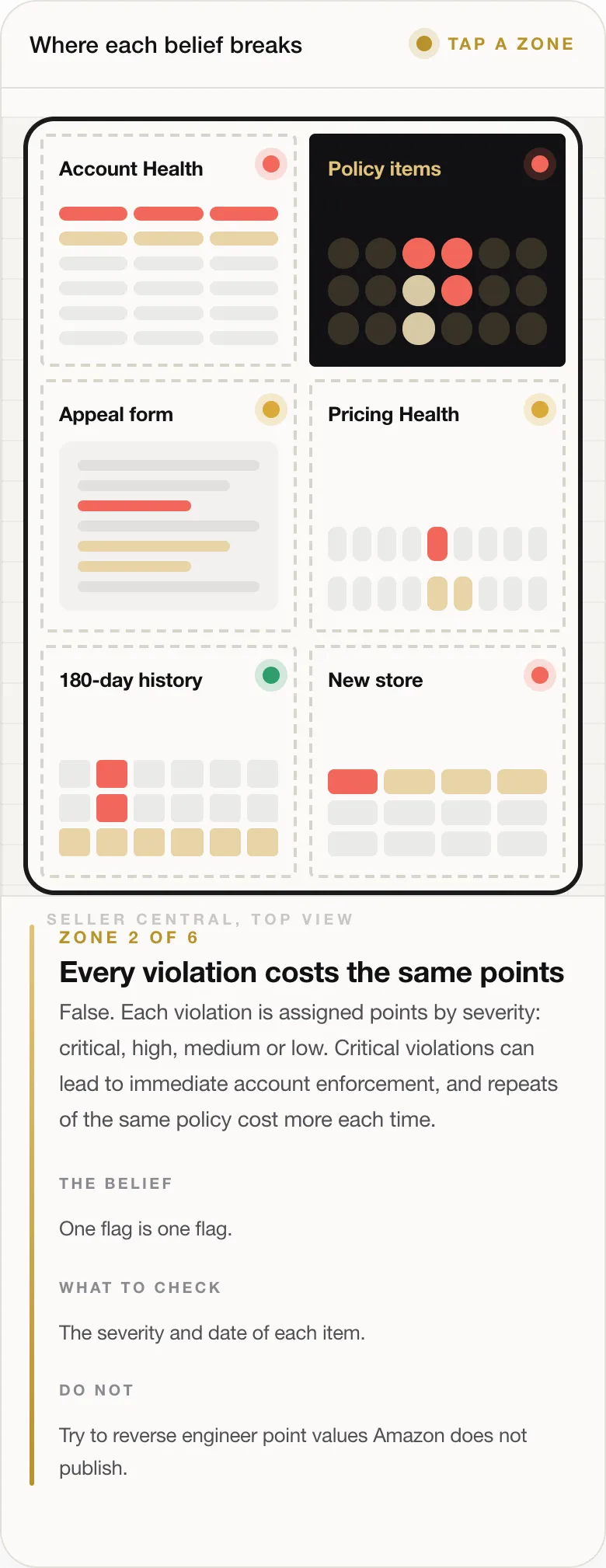 Amazon Suspension: How to Nip It in the Bud by Reading Your Account Health Signals Early 71 ZONE 2 OF 6 Every violation costs the same points False. Each violation is assigned points by severity: critical, high, medium or low. Critical violations can lead to immediate account enforcement, and repeats of the same policy cost more each time. THE BELIEF One flag is one flag. WHAT TO CHECK The severity and date of each item. DO NOT Try to reverse engineer point values Amazon does not publish.