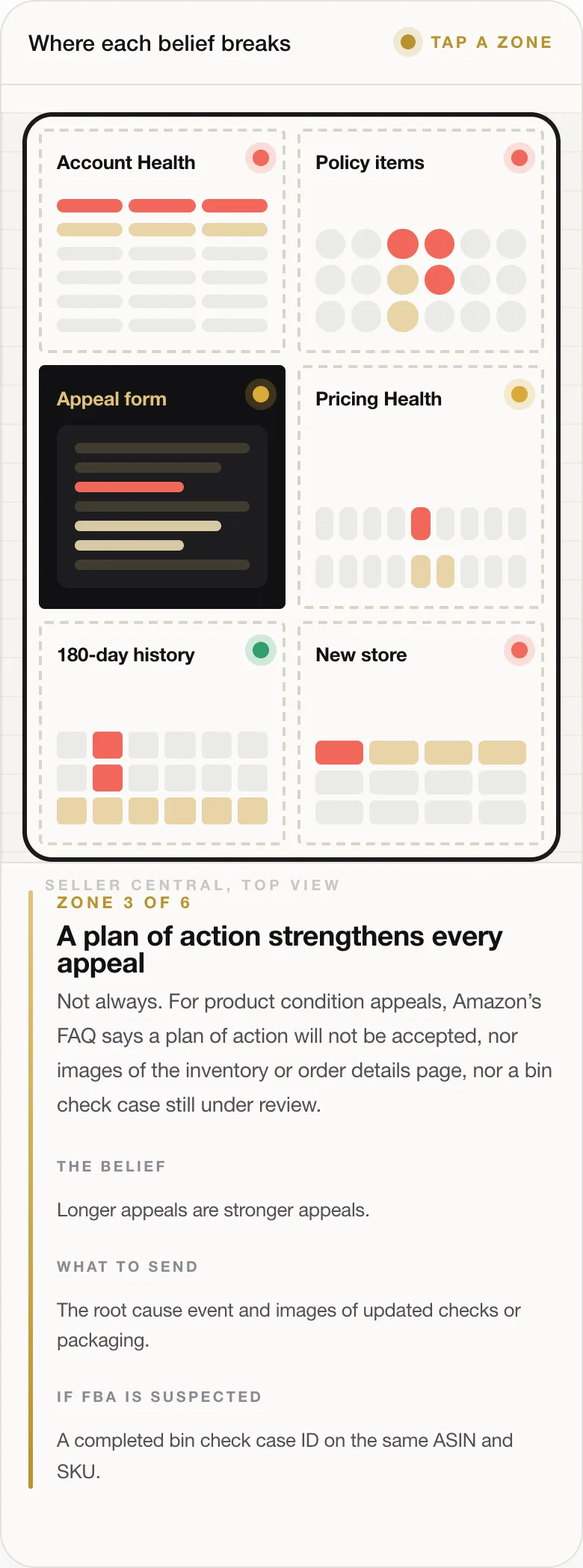Amazon Suspension: How to Nip It in the Bud by Reading Your Account Health Signals Early 75 ZONE 3 OF 6 A plan of action strengthens every appeal Not always. For product condition appeals, Amazon’s FAQ says a plan of action will not be accepted, nor images of the inventory or order details page, nor a bin check case still under review. THE BELIEF Longer appeals are stronger appeals. WHAT TO SEND The root cause event and images of updated checks or packaging. IF FBA IS SUSPECTED A completed bin check case ID
