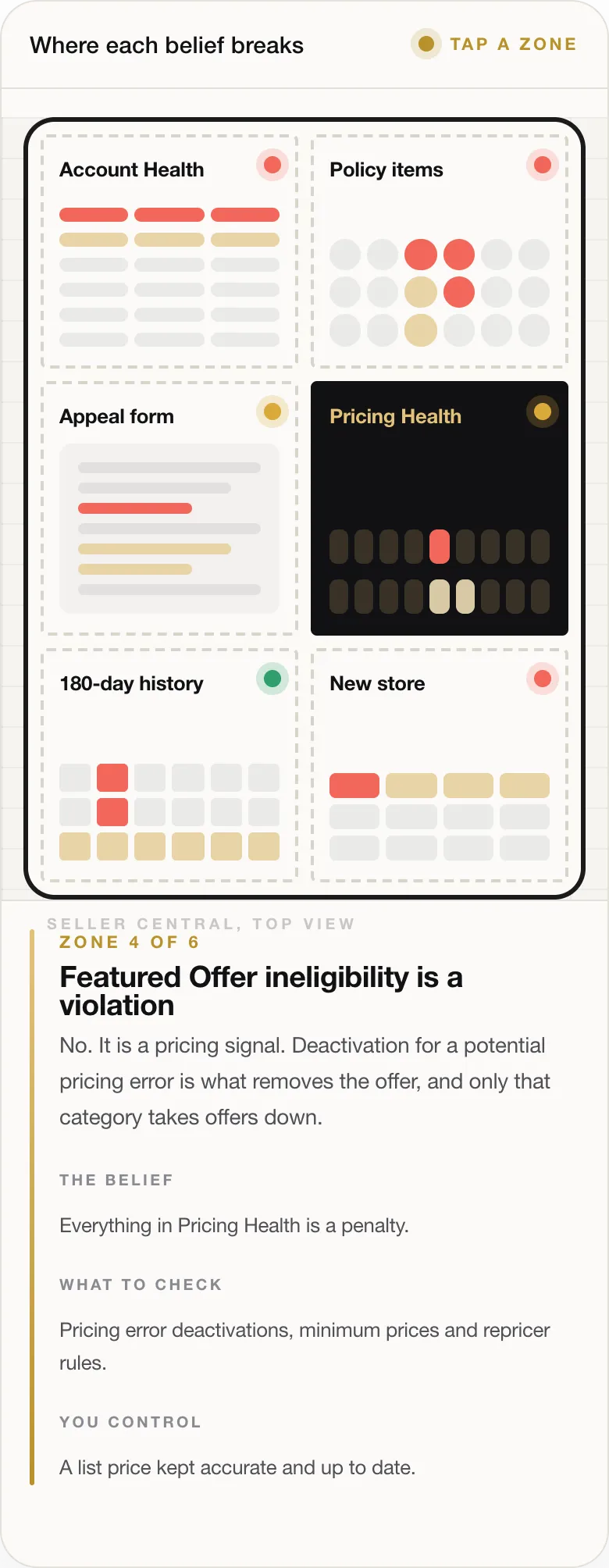 Amazon Suspension: How to Nip It in the Bud by Reading Your Account Health Signals Early 79 ZONE 4 OF 6 Featured Offer ineligibility is a violation No. It is a pricing signal. Deactivation for a potential pricing error is what removes the offer, and only that category takes offers down. THE BELIEF Everything in Pricing Health is a penalty. WHAT TO CHECK Pricing error deactivations, minimum prices and repricer rules. YOU CONTROL A list price kept accurate and up to date.