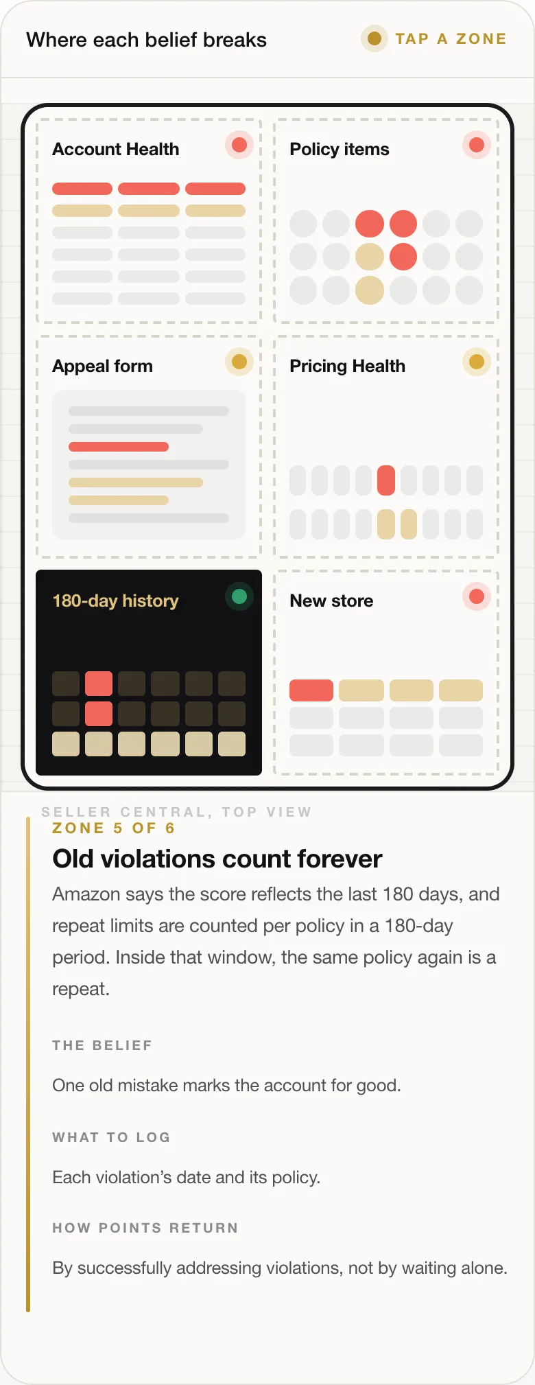 Amazon Suspension: How to Nip It in the Bud by Reading Your Account Health Signals Early 83 ZONE 5 OF 6 Old violations count forever Amazon says the score reflects the last 180 days, and repeat limits are counted per policy in a 180-day period. Inside that window, the same policy again is a repeat. THE BELIEF One old mistake marks the account for good. WHAT TO LOG Each violation’s date and its policy. HOW POINTS RETURN By successfully addressing violations, not by waiting alone.