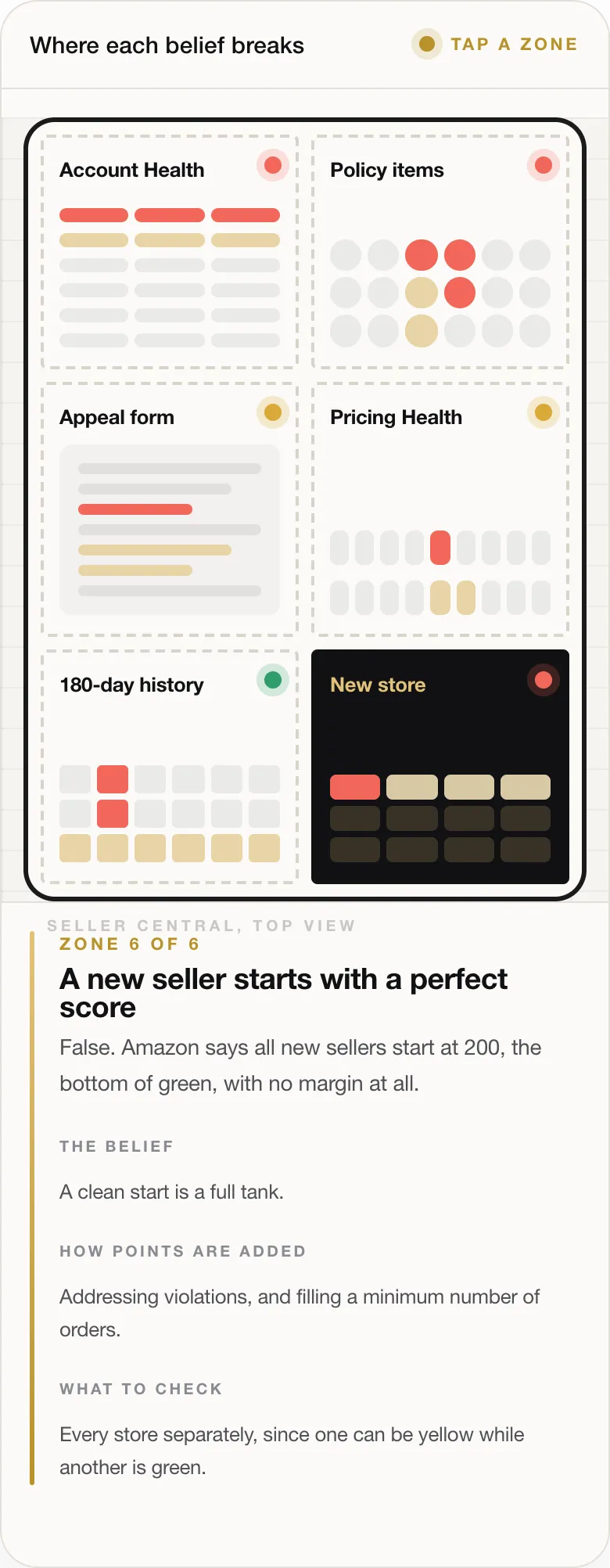 Amazon Suspension: How to Nip It in the Bud by Reading Your Account Health Signals Early 87 ZONE 6 OF 6 A new seller starts with a perfect score False. Amazon says all new sellers start at 200, the bottom of green, with no margin at all. THE BELIEF A clean start is a full tank. HOW POINTS ARE ADDED Addressing violations, and filling a minimum number of orders. WHAT TO CHECK Every store separately, since one can be yellow while another is green.